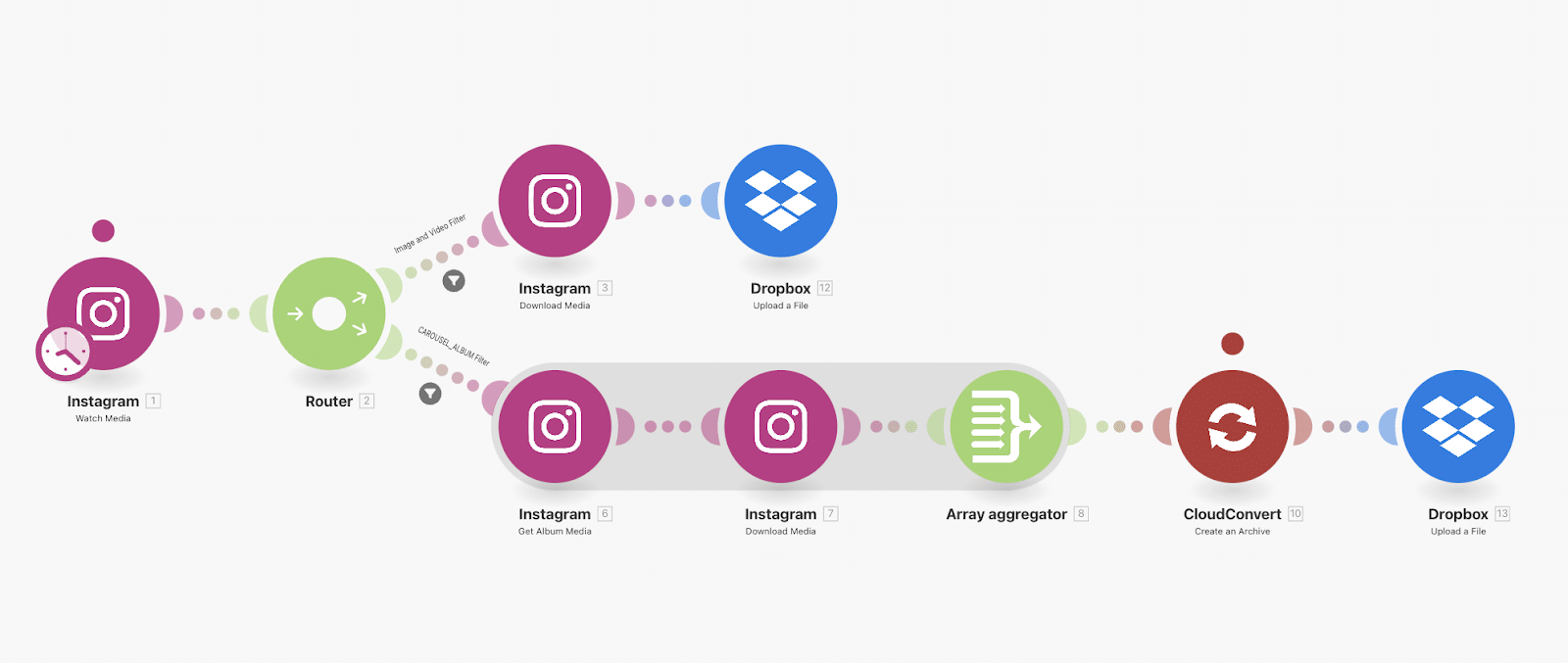 automatiser Instagram a ec make, modules