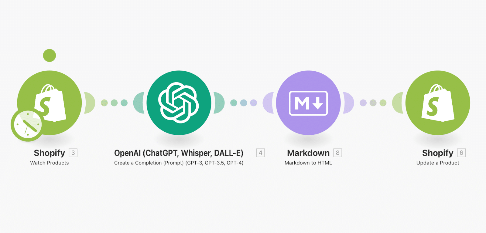 Automatiser Shopify avec Make : chatgpt