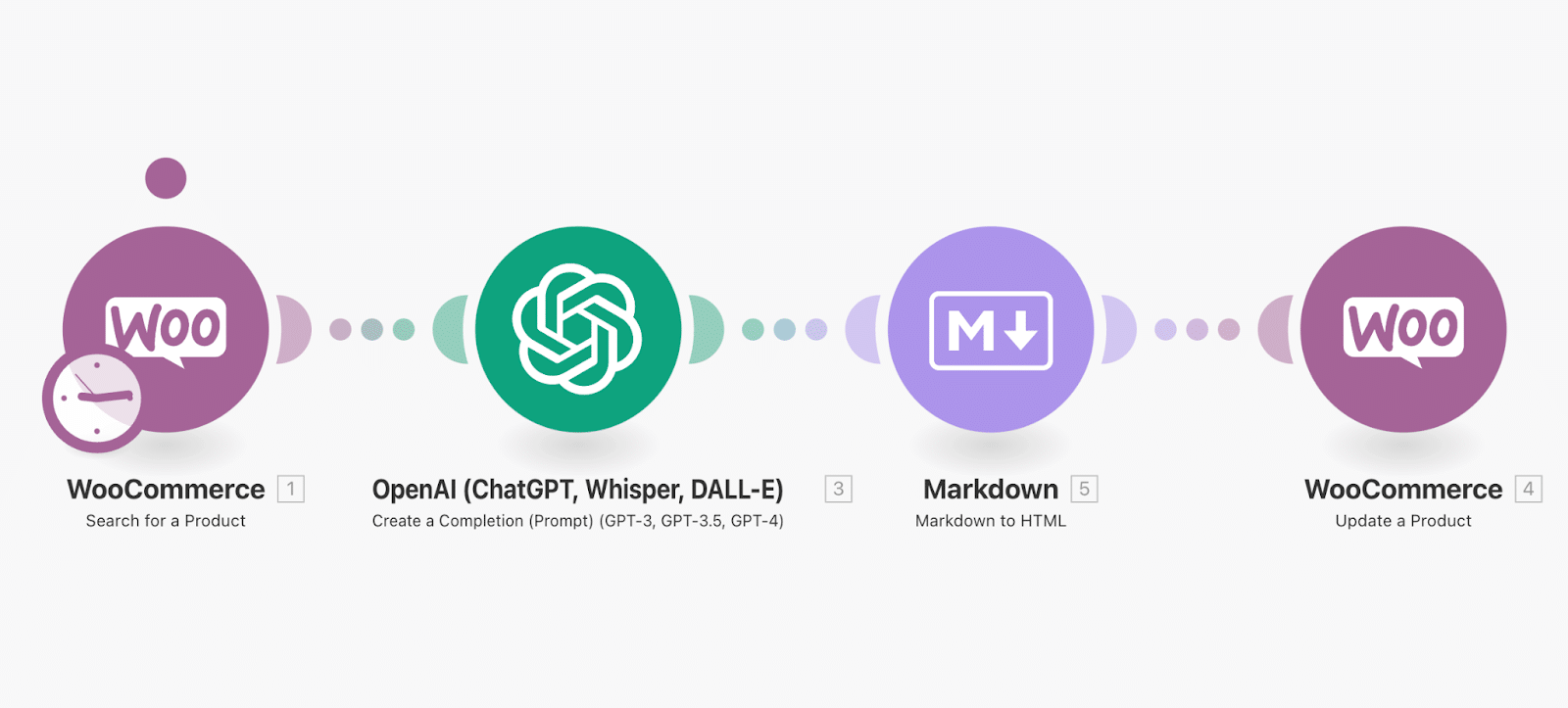 Automatiser WooCommerce avec Make : chatgpt