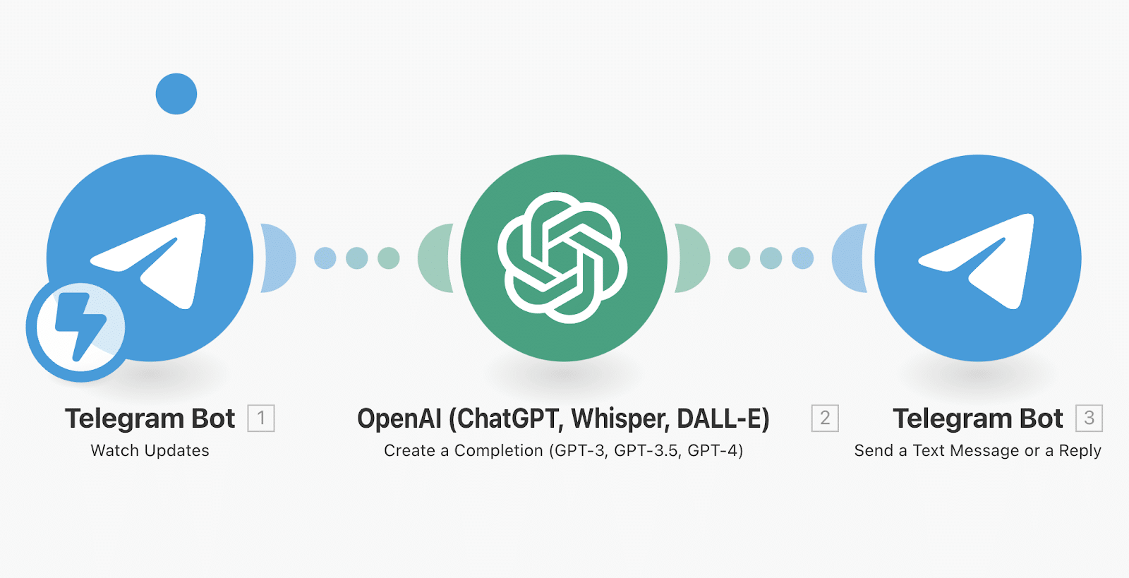 Automatiser ChatGPT avec Make, bot telegram