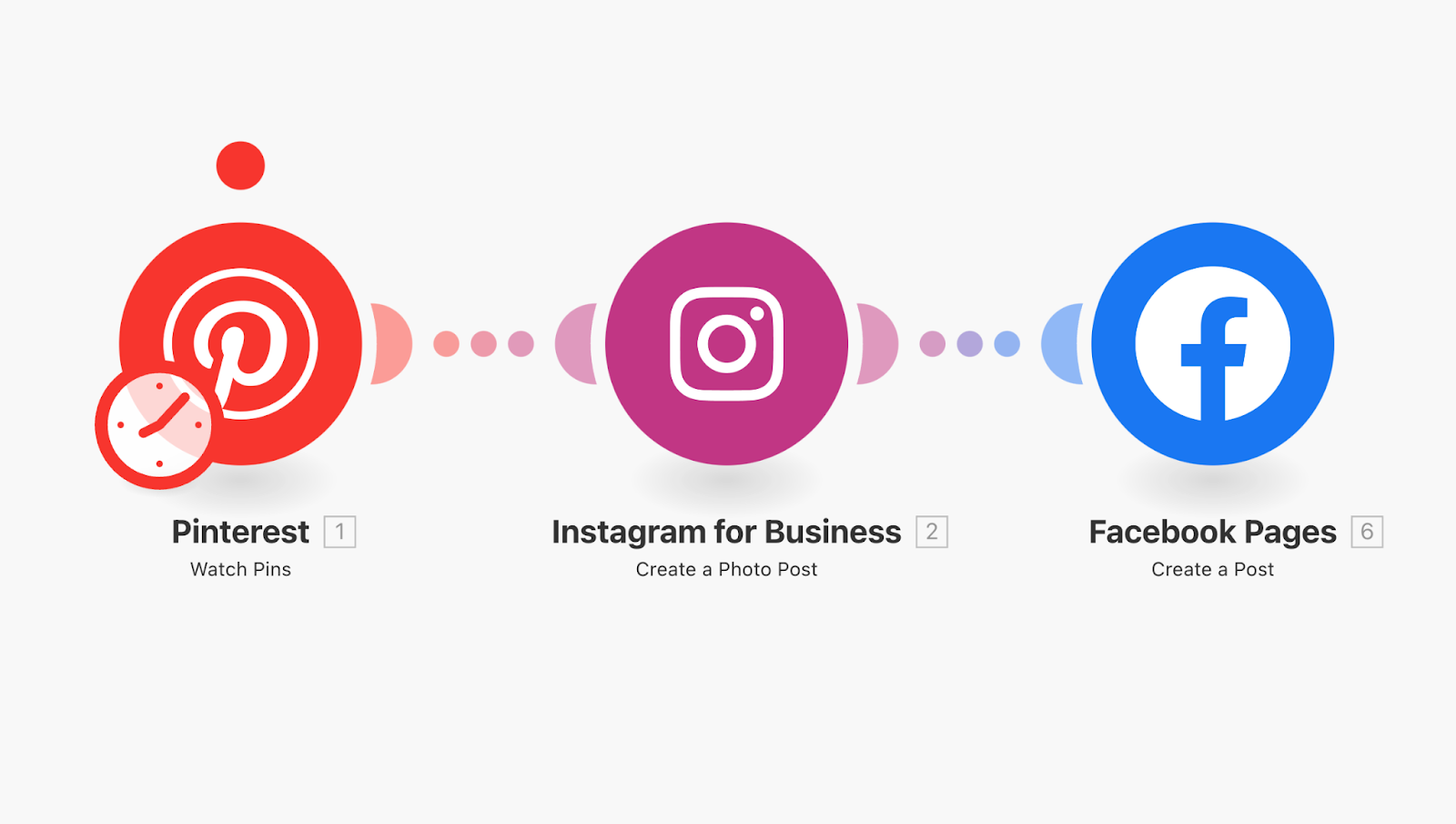 Automatiser Pinterest avec Make, publier épingles sur facebook et instagram