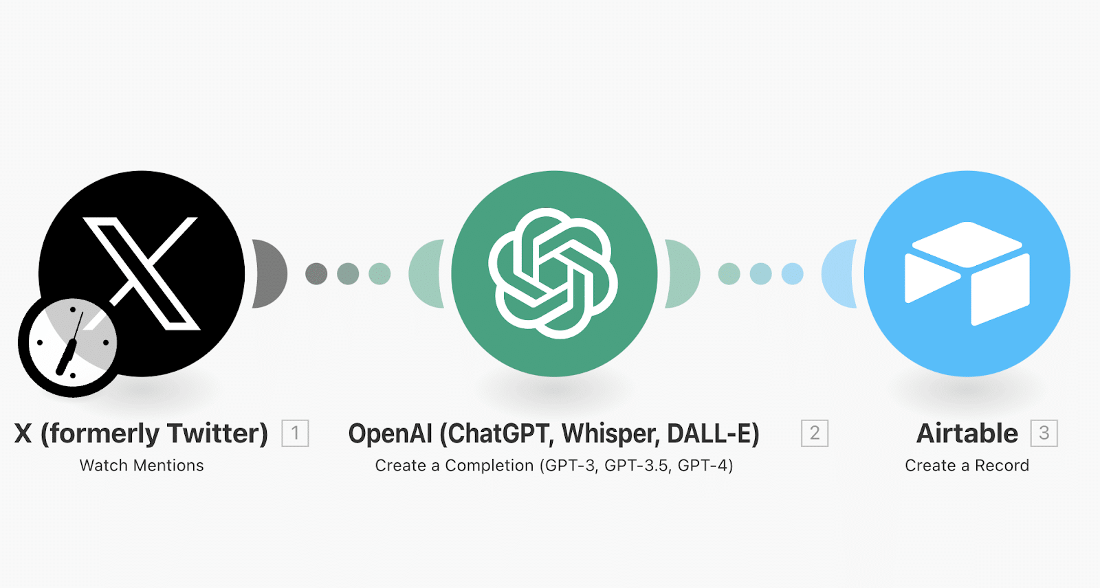 Automatiser Twitter (X) avec Make : analyser avec ChatGPT