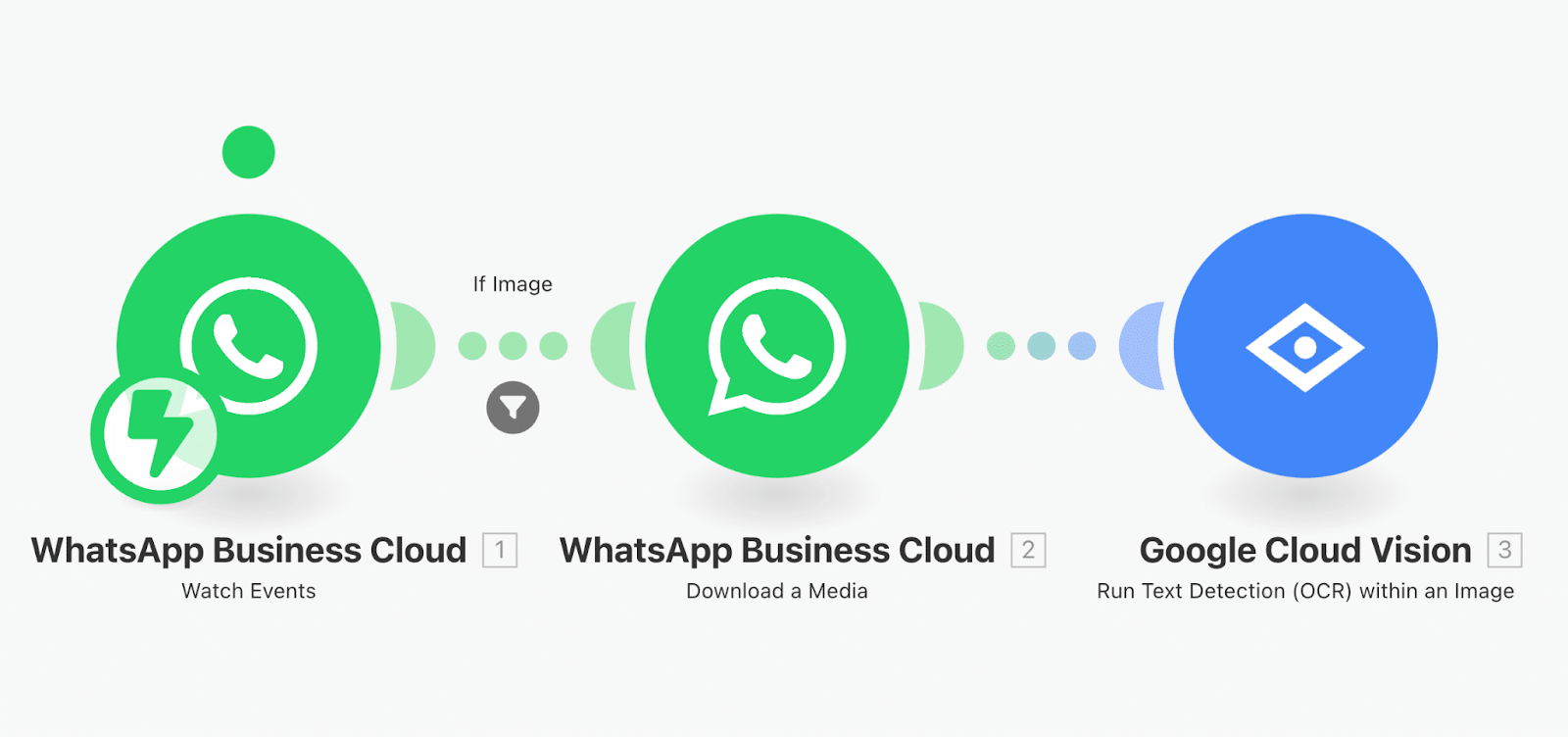 Automatiser Whatsapp avec Make : google cloud vision