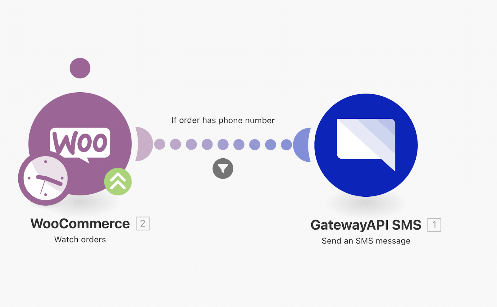 Automatiser WooCommerce avec Make : gatewaapi sms