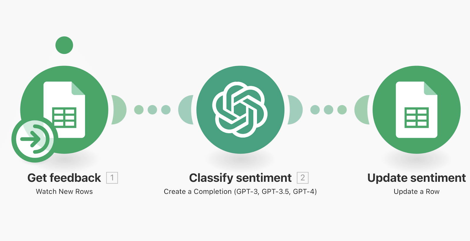Automatiser ChatGPT avec Make, sentiment