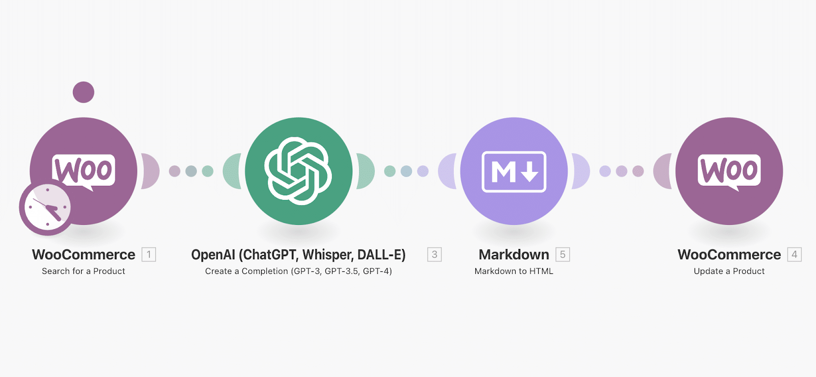 Automatiser ChatGPT avec Make, woocommerce