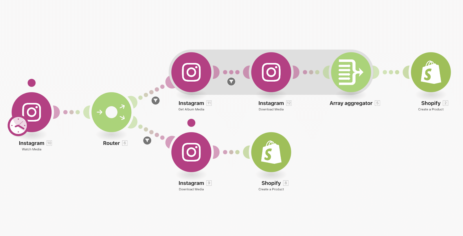 automatiser instagram avec make, modules créer produit shopify