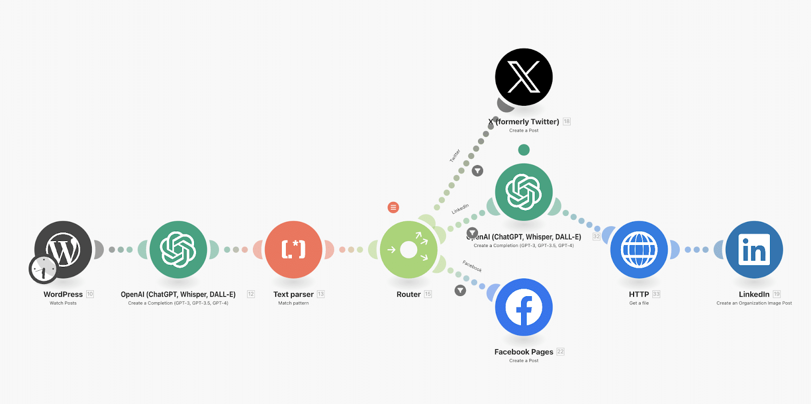 Automatiser Twitter (X) avec Make : post blog