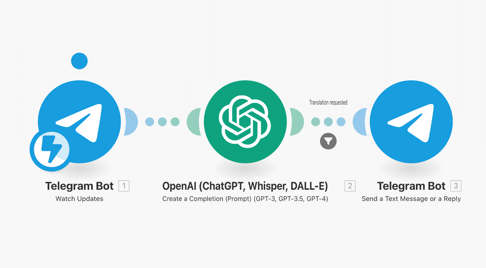Automatiser Telegram avec Make : chatgpt