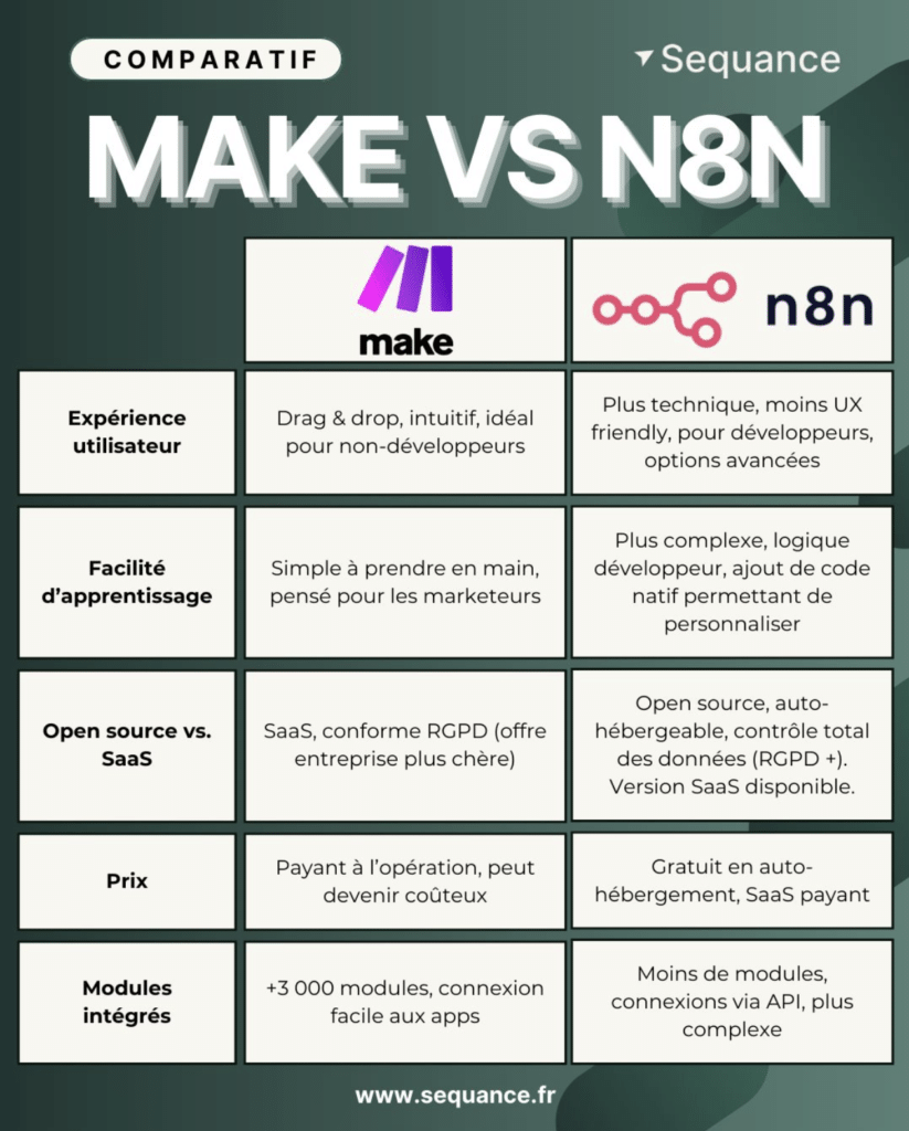 Sequance tableau comparatif N8N vs Make