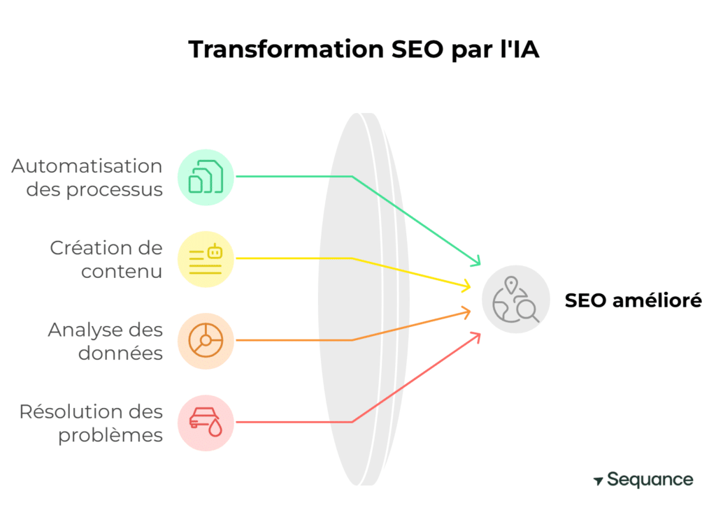 comment l'ia redéfinit les pratiques seo