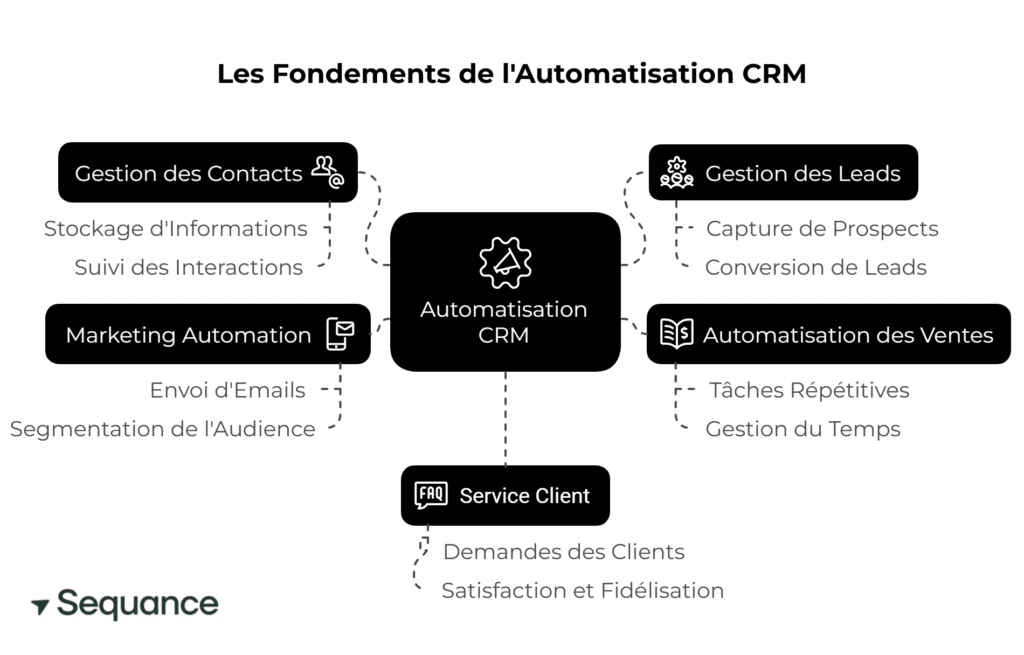 les fondements de l'automatisation crm